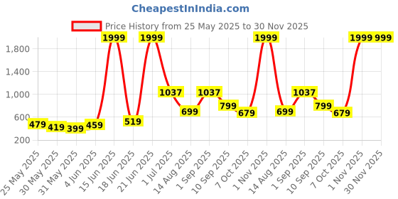 myntra.com Priority Girls Rapunzel Print School Backpack priority Price History Graph from 25 May 2025 to 29 Nov 2025
