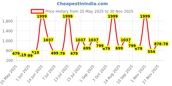 myntra.com Priority Girls Snow White Print School Backpack priority Price History Graph from 25 May 2025 to 30 Nov 2025