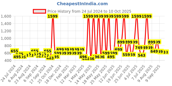 myntra.com Priority Girls Typography Printed Backpack 38 L priority Price History Graph from 24 Jul 2024 to 9 Oct 2025