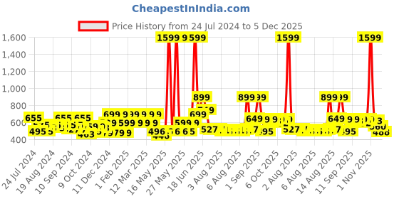 myntra.com Priority Girls Typography Printed Laptop Backpack-38L priority Price History Graph from 24 Jul 2024 to 5 Dec 2025