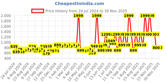 myntra.com Priority Girls Unicorn Printed Backpack 27 L priority Price History Graph from 24 Jul 2024 to 30 Nov 2025