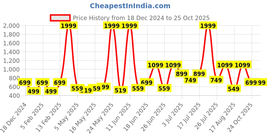 myntra.com Priority Kids Backpack priority Price History Graph from 18 Dec 2024 to 25 Oct 2025
