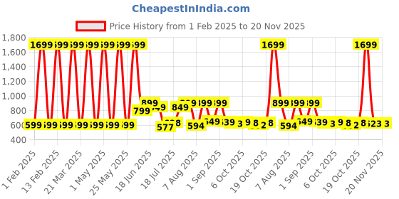 myntra.com Priority Kids Graphic Printed Yoke-Style Compression Straps School Backpack priority Price History Graph from 1 Feb 2025 to 20 Nov 2025