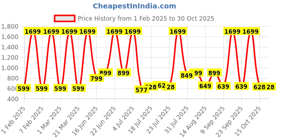 myntra.com Priority Kids Printed Padded Zip Pocket Backpack priority Price History Graph from 1 Feb 2025 to 29 Oct 2025