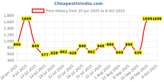 myntra.com Priority Kids Unicorn PrintedBackpack priority Price History Graph from 20 Jun 2025 to 8 Oct 2025