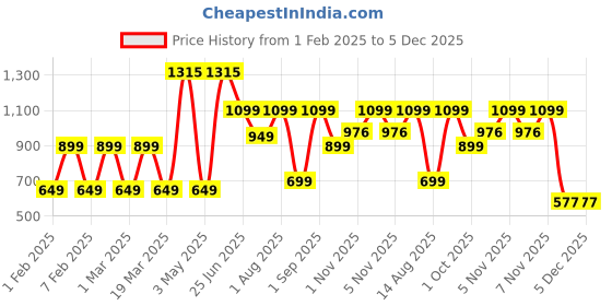 myntra.com Priority Kids-Unisex Graphic Backpack priority Price History Graph from 1 Feb 2025 to 5 Dec 2025