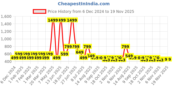 myntra.com Priority Kids-Unisex Non-Padded Backpack priority Price History Graph from 6 Dec 2024 to 18 Nov 2025