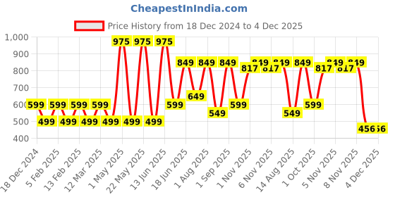 myntra.com Priority Kids-Unisex Non-Padded Backpack priority Price History Graph from 18 Dec 2024 to 4 Dec 2025