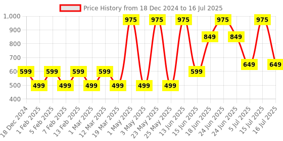 myntra.com Priority Kids-Unisex Non-Padded Graphic Backpack priority Price History Graph from 18 Dec 2024 to 5 Jul 2025