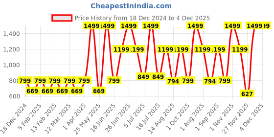 myntra.com Priority Kids-Unisex Typography Backpack priority Price History Graph from 18 Dec 2024 to 4 Dec 2025