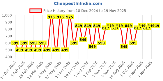 myntra.com Priority Kids-Unisex Typography Backpack priority Price History Graph from 18 Dec 2024 to 19 Nov 2025