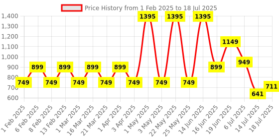 myntra.com Priority Men Backpack With Zip Closure &Adjustable Strap priority Price History Graph from 1 Feb 2025 to 14 Jul 2025