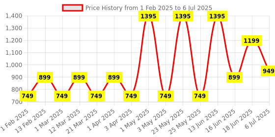 myntra.com Priority Men Backpack With Zip Closure &Adjustable Strap priority Price History Graph from 1 Feb 2025 to 6 Jul 2025
