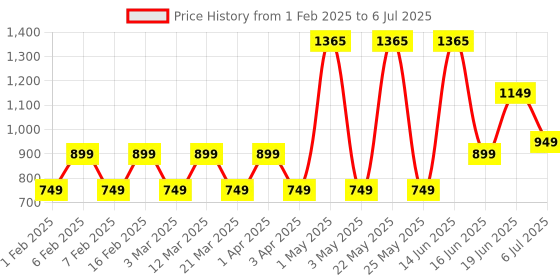 myntra.com Priority Men Backpack With Zip Closure &Adjustable Strap priority Price History Graph from 1 Feb 2025 to 6 Jul 2025