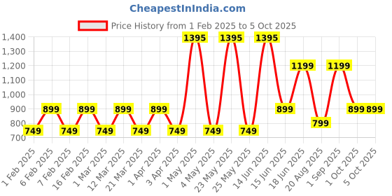 myntra.com Priority Men Backpack With Zip Closure &Adjustable Strap priority Price History Graph from 1 Feb 2025 to 4 Oct 2025