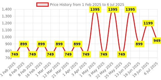 myntra.com Priority Men Backpack With Zip Closure &Adjustable Strap priority Price History Graph from 1 Feb 2025 to 6 Jul 2025