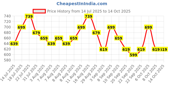 myntra.com Priority Men Graphic Backpack priority Price History Graph from 14 Jul 2025 to 13 Oct 2025