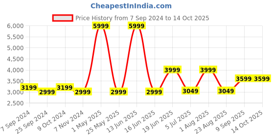 myntra.com Priority Mickey Mouse Printed Hard-Sided Cabin Trolley Suitcase priority Price History Graph from 7 Sep 2024 to 13 Oct 2025