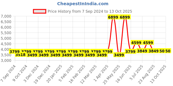 myntra.com Priority Printed Hard-Sided Cabin Trolley Bag priority Price History Graph from 7 Sep 2024 to 12 Oct 2025