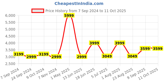 myntra.com Priority Printed Hard-Sided Cabin Trolley Suitcase priority Price History Graph from 7 Sep 2024 to 10 Oct 2025