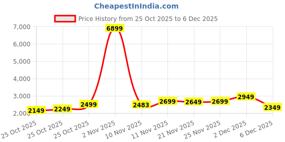 myntra.com Priority Set of 2 Textured 360 Degree Rotation Hard-Sided Trolley Bags priority Price History Graph from 25 Oct 2025 to 4 Dec 2025