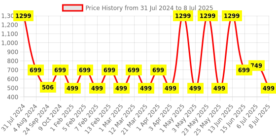 myntra.com Priority Structured Sling Bag priority Price History Graph from 31 Jul 2024 to 8 Jul 2025