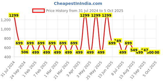 myntra.com Priority Structured Sling Bag priority Price History Graph from 31 Jul 2024 to 5 Oct 2025