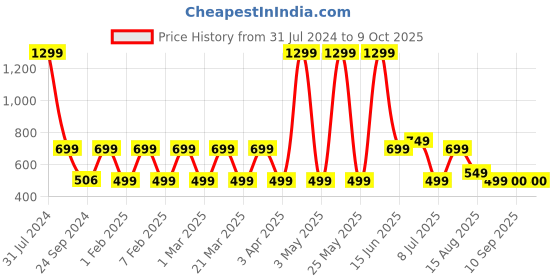 myntra.com Priority Structured Sling Bag priority Price History Graph from 31 Jul 2024 to 8 Oct 2025