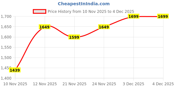 myntra.com Priority Textured 360 Degree Rotation Hard Medium Trolley Bag - 78.41 L priority Price History Graph from 10 Nov 2025 to 4 Dec 2025