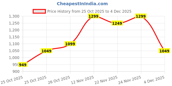 myntra.com Priority Textured 360 Degree Rotation Hard Sided Cabin Trolley Bag - 48.38 L priority Price History Graph from 25 Oct 2025 to 4 Dec 2025