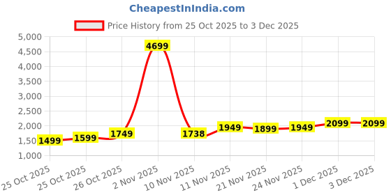 myntra.com Priority Textured 360 Degree Rotation Hard Sided Large Size Trolley Bag - 122.51 L priority Price History Graph from 25 Oct 2025 to 3 Dec 2025