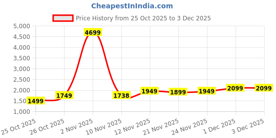 myntra.com Priority Textured 360 Degree Rotation Hard Sided Large Size Trolley Bag - 122.51L priority Price History Graph from 25 Oct 2025 to 3 Dec 2025