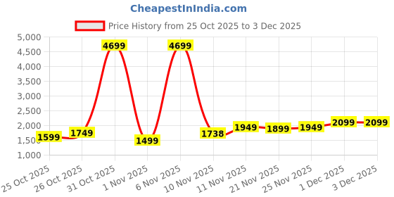 myntra.com Priority Textured 360 Degree Rotation Hard Sided Large Size Trolley Bag - 122.51L priority Price History Graph from 25 Oct 2025 to 3 Dec 2025