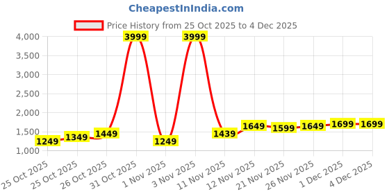 myntra.com Priority Textured 360 Degree Rotation Hard Sided Medium Size Trolley Bag - 78.41 L priority Price History Graph from 25 Oct 2025 to 4 Dec 2025