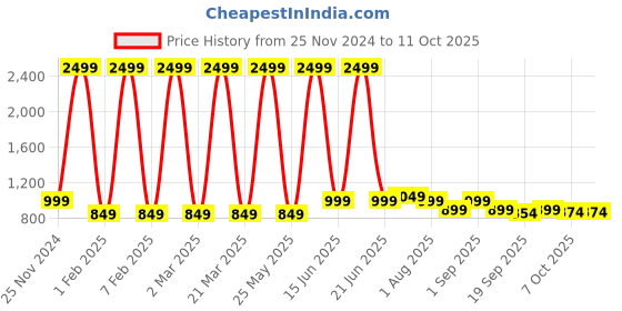 myntra.com Priority Unisex 18 Inch Solid College Backpack priority Price History Graph from 25 Nov 2024 to 11 Oct 2025