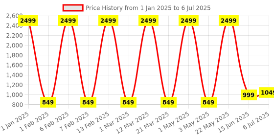 myntra.com Priority Unisex 8 Inch Camoflug Printed College Backpack priority Price History Graph from 1 Jan 2025 to 6 Jul 2025