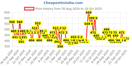 myntra.com Priority Unisex Abstarct Printed Backpack- 28L priority Price History Graph from 30 Aug 2024 to 18 Oct 2025