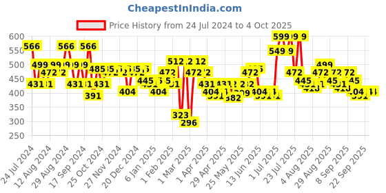 myntra.com Priority Unisex Abstract Printed Backpack-27L priority Price History Graph from 24 Jul 2024 to 4 Oct 2025