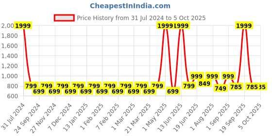 myntra.com Priority Unisex Backpack priority Price History Graph from 31 Jul 2024 to 4 Oct 2025