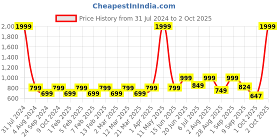 myntra.com Priority Unisex Backpack priority Price History Graph from 31 Jul 2024 to 2 Oct 2025
