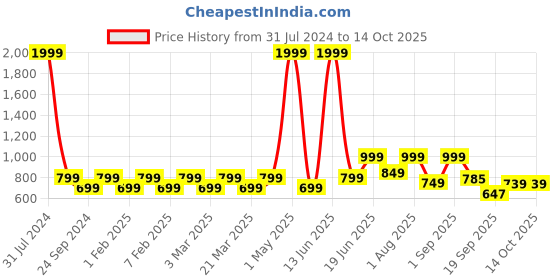 myntra.com Priority Unisex Backpack priority Price History Graph from 31 Jul 2024 to 13 Oct 2025