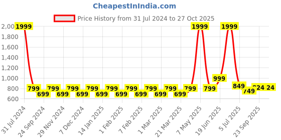 myntra.com Priority Unisex Backpack priority Price History Graph from 31 Jul 2024 to 27 Oct 2025