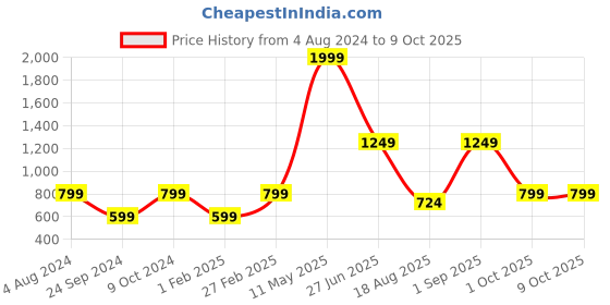 myntra.com Priority Unisex Backpack priority Price History Graph from 4 Aug 2024 to 8 Oct 2025
