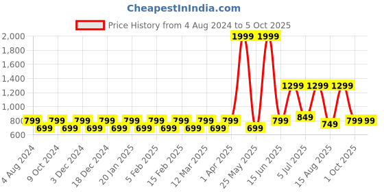 myntra.com Priority Unisex Backpack priority Price History Graph from 4 Aug 2024 to 4 Oct 2025