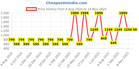 myntra.com Priority Unisex Backpack priority Price History Graph from 4 Aug 2024 to 12 Nov 2025