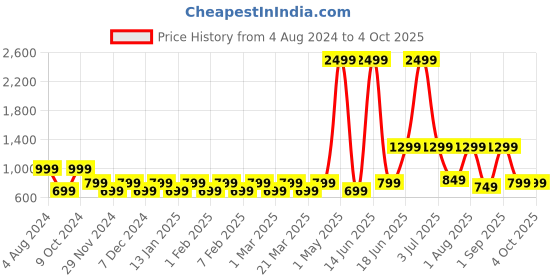 myntra.com Priority Unisex Backpack priority Price History Graph from 4 Aug 2024 to 4 Oct 2025