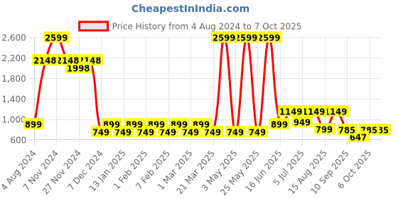 myntra.com Priority Unisex Backpack priority Price History Graph from 4 Aug 2024 to 7 Oct 2025