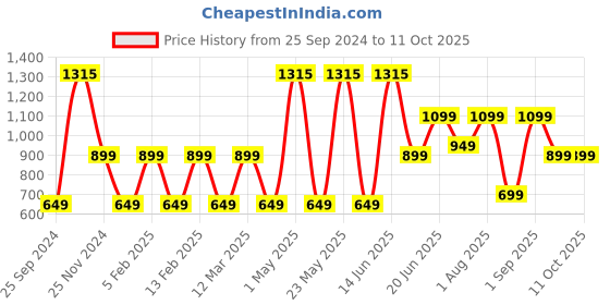 myntra.com Priority Unisex Backpack priority Price History Graph from 25 Sep 2024 to 10 Oct 2025