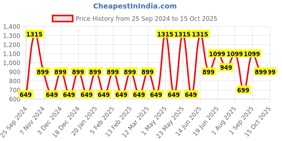 myntra.com Priority Unisex Backpack priority Price History Graph from 25 Sep 2024 to 15 Oct 2025