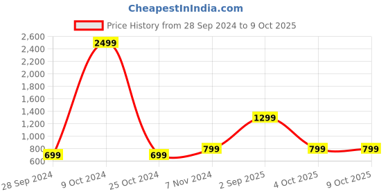 myntra.com Priority Unisex Backpack priority Price History Graph from 28 Sep 2024 to 9 Oct 2025